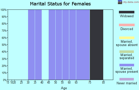 Zip code 72584 marital status for females