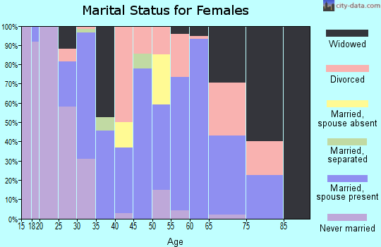 Zip code 72611 marital status for females