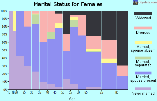 Zip code 72616 marital status for females