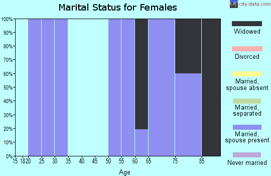 Zip code 72624 marital status for females