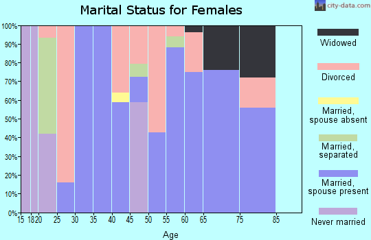 Zip code 72626 marital status for females