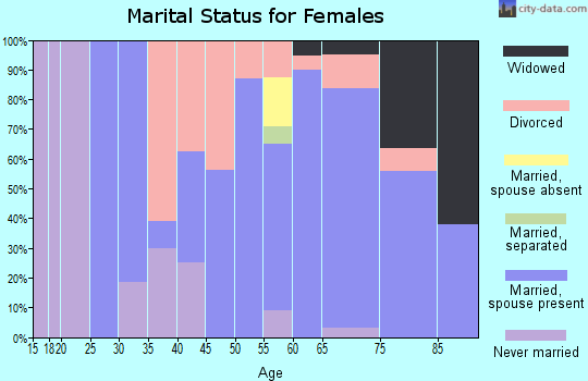 Zip code 72631 marital status for females