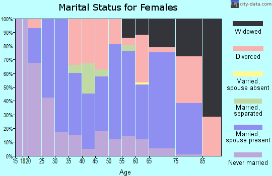 Zip code 72632 marital status for females