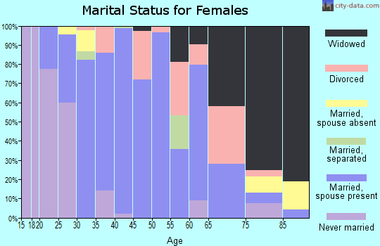 Zip code 72635 marital status for females