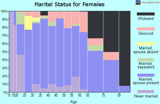 Zip code 72638 marital status for females