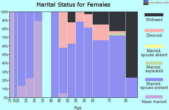 Zip code 72642 marital status for females