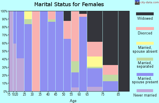 Zip code 72645 marital status for females
