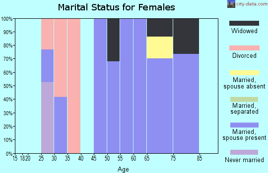 Zip code 72651 marital status for females