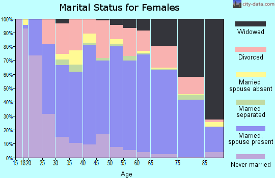 Zip code 72653 marital status for females