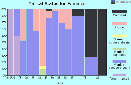 Zip code 72658 marital status for females