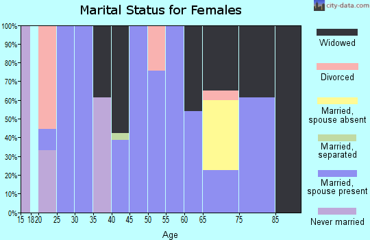 Zip code 72660 marital status for females