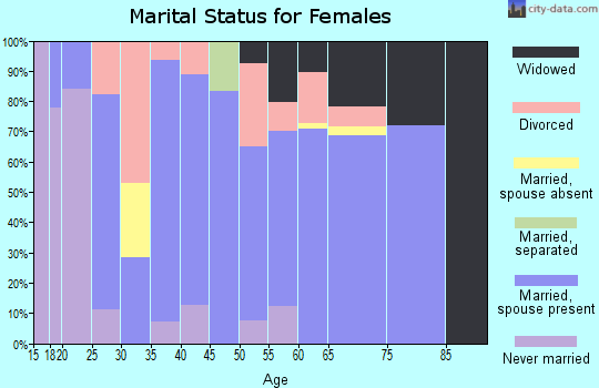 Zip code 72662 marital status for females