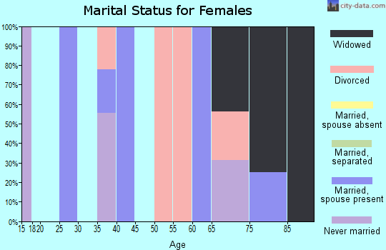 Zip code 72672 marital status for females