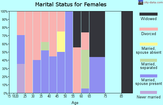 Zip code 72677 marital status for females