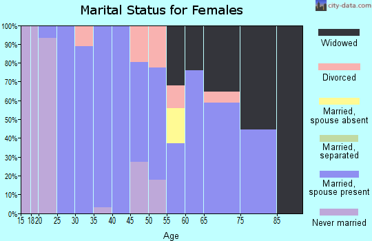 Zip code 72685 marital status for females