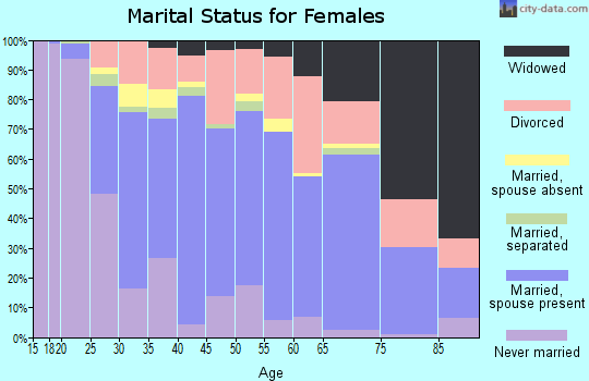 Zip code 72701 marital status for females
