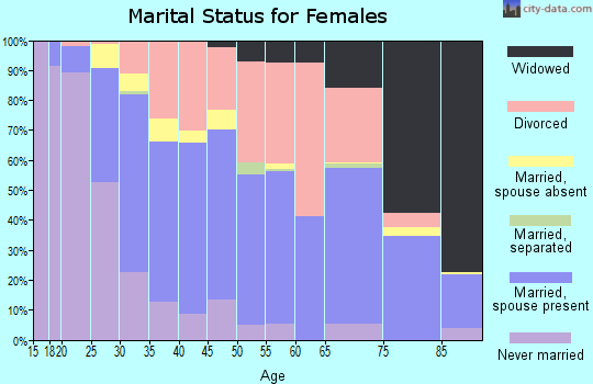 Zip code 72703 marital status for females