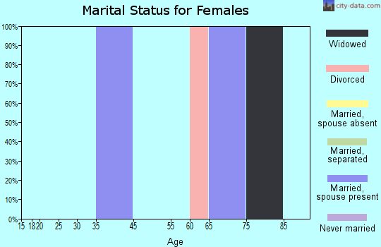 Zip code 72711 marital status for females