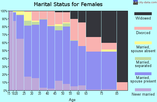 Zip code 72712 marital status for females