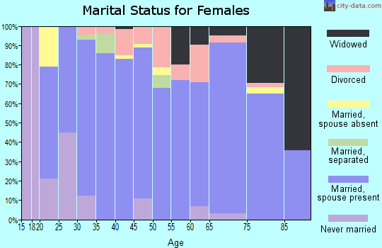 Zip code 72714 marital status for females
