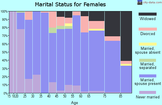 Zip code 72715 marital status for females