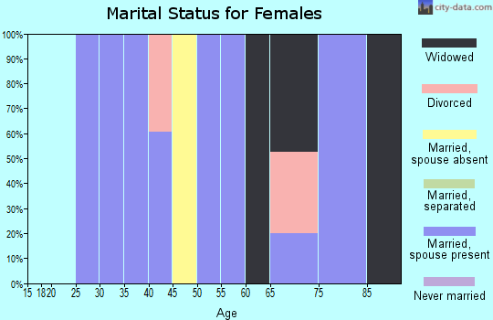 Zip code 72717 marital status for females