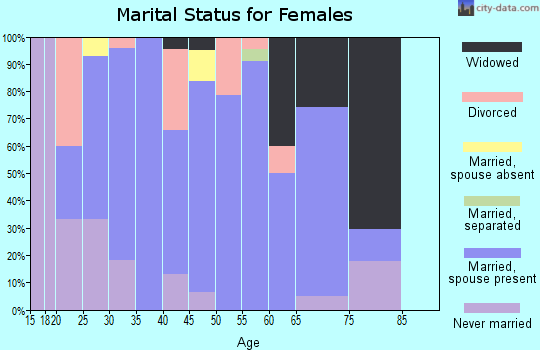 Zip code 72718 marital status for females
