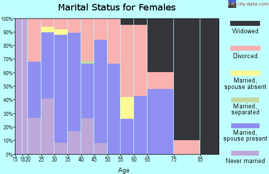 Zip code 72719 marital status for females