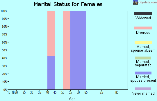 Zip code 72721 marital status for females
