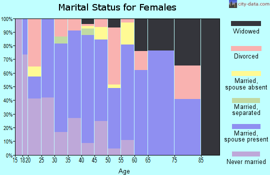 Zip code 72722 marital status for females