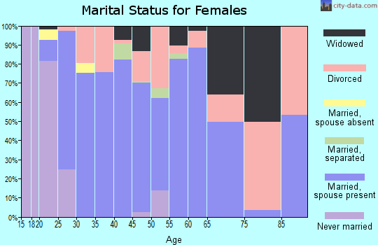 Zip code 72727 marital status for females