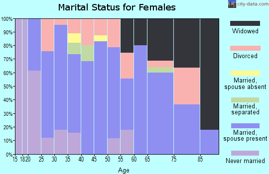 Zip code 72730 marital status for females