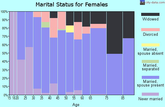 Zip code 72732 marital status for females