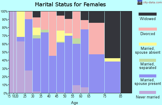 Zip code 72734 marital status for females