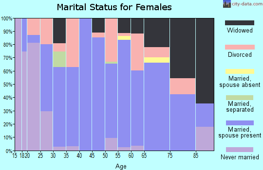 Zip code 72736 marital status for females