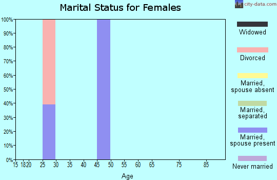 Zip code 72739 marital status for females
