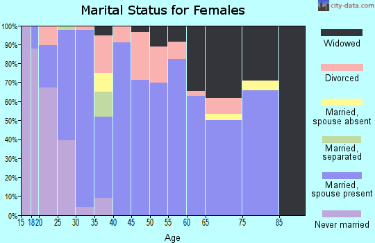 Zip code 72744 marital status for females