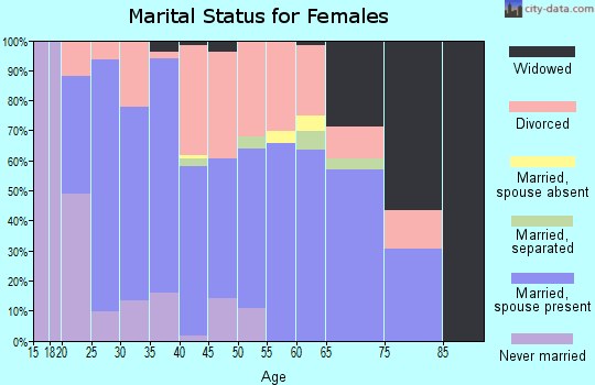 Zip code 72745 marital status for females