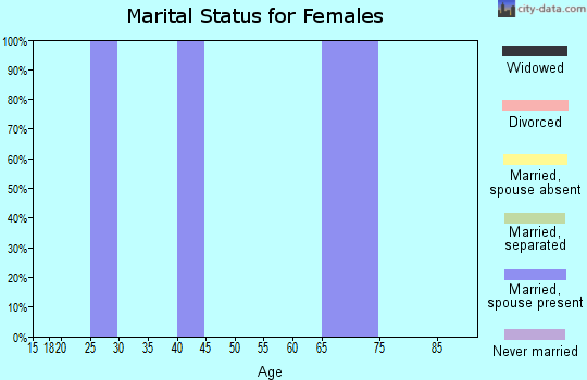 Zip code 72747 marital status for females
