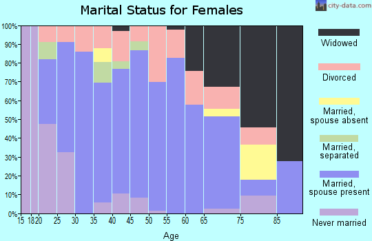 Zip code 72753 marital status for females