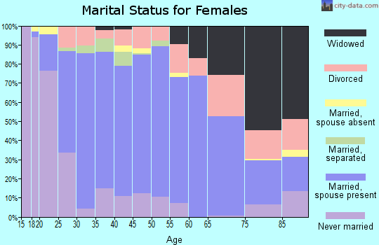 Zip code 72758 marital status for females