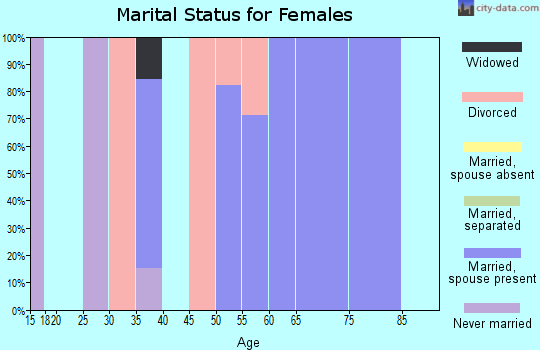 Zip code 72760 marital status for females