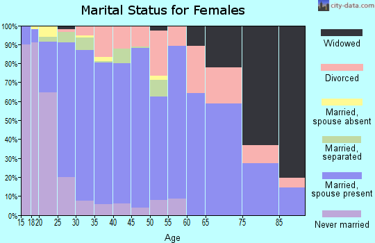 Zip code 72761 marital status for females