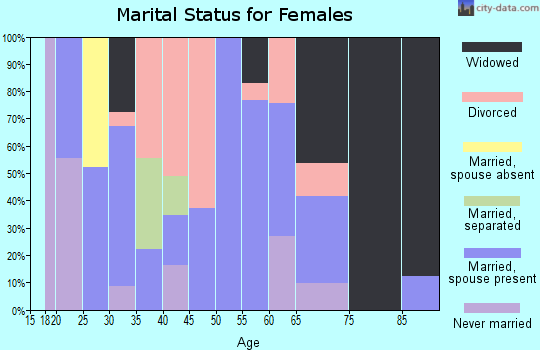Zip code 72768 marital status for females