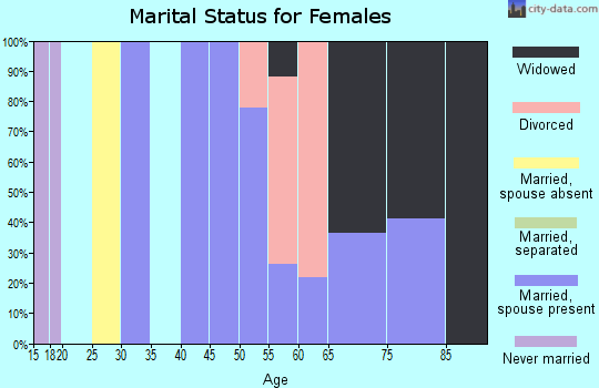 Zip code 72773 marital status for females