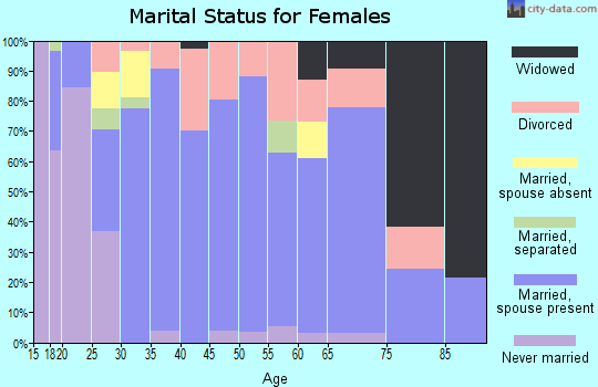 Zip code 72774 marital status for females
