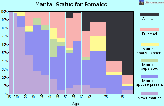 Zip code 72801 marital status for females