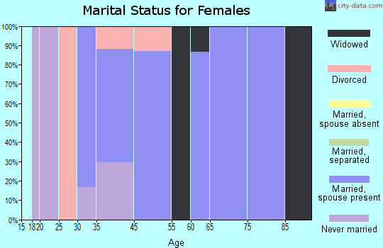 Zip code 72820 marital status for females