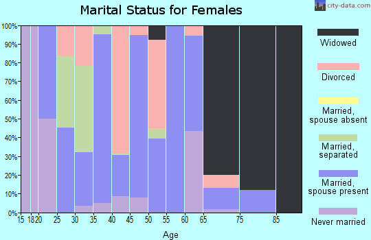 Zip code 72821 marital status for females