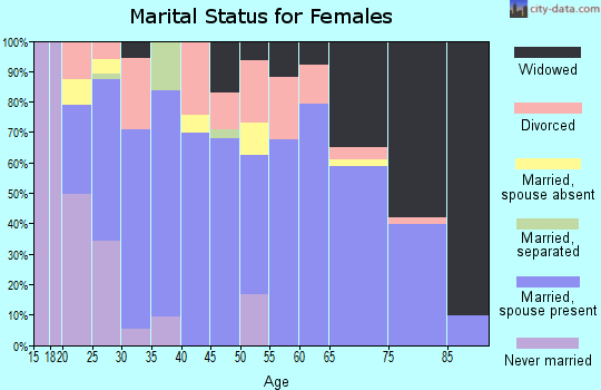 Zip code 72823 marital status for females